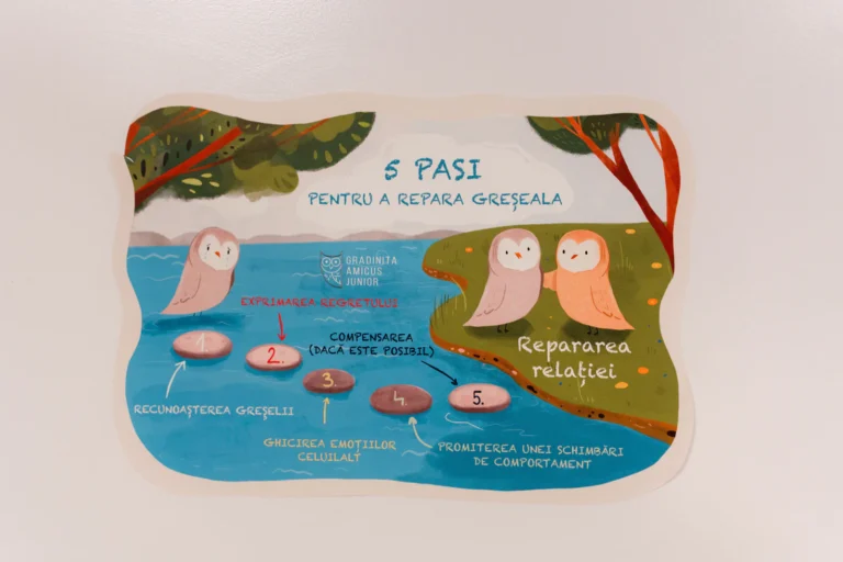 Planșă ilustrată cu cei cinci pași pentru repararea unei greșeli, afișată într-o sală de grupă la Grădinița Amicus Junior din Iași